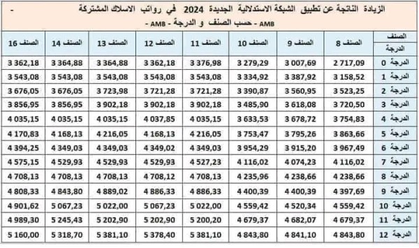 جدول زيادة الأجور 2024، الزيادة الصافية الناتجة عن تطبيق الشبكة الاستدلالية الجديدة للاجور لسنة 2024 في الراتب ومنحة المردودية رواتب الأسلاك المشتركة