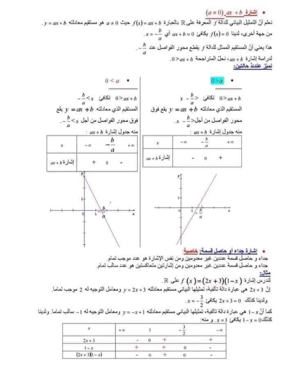 ملخص رياضيات اولى ثانوي الفصل الثاني pdfالكفاءات المستهدفة . تحديد دالة (متغيرها، مجموعة تعريفها، مجموعة قيمها . تعيين صورة عدد أو سابقة عدد وفق دالة معرفة بواسطة منحنى أو دستور. . الربط بين دستور وجدول قيم وتمثيل بياني. . توظيف الحاسبة البيانية لإعطاء التمثيل البياني لدالة معطاة على مجال بواسطة دستور. . وصف سلوك دالة معرفة بمنحن باستعمال التعبير الرياضي المناسب. . استنتاج جدول تغيرات دالة انطلاقا من تمثيلها البياني. . إرفاق جدول تغيرات معطى بتمثيل بياني ممكن. . استعمال الحاسبة البيانية لإيجاد القيم الحدية لدالة على مجال. . التعرف على شفعية دالة انطلاقا من تمثيلها البياني أو بالاعتماد على التعبير الجبري للخاصية.