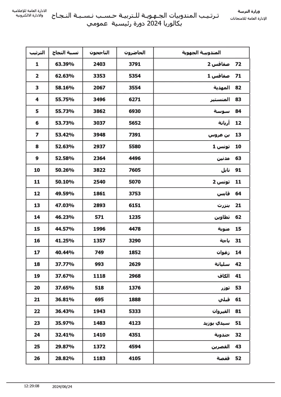 ترتيب المندوبيات الجهوية للتربية حسب نسبة النجاح بكالوريا 2024 دورة رئيسية عمومي