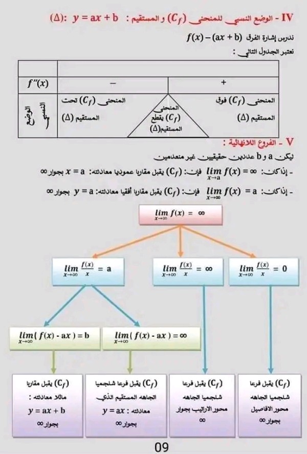 ملخص شرح درس الدوال العددية رياضيات سنة 2 ثانوي علوم