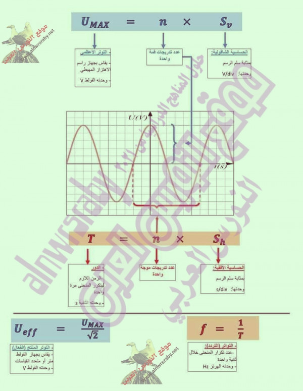 كيفية حساب الدور T و التواتر F والتوتر الاعضمي Umax والتوتر الفعال Ueff