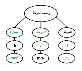 أكمل خريطة المفاهيم التالية باستعمال الرموز والمصطلحات التالية : m ,  v, m/s2 , d , التسارع , السرعة .