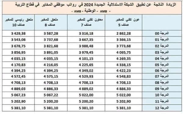 جدول زيادة الأجور 2024، الزيادة الصافية الناتجة عن تطبيق الشبكة الاستدلالية الجديدة للاجور لسنة 2024 في الراتب ومنحة المردودية رواتب موظفي المخابر التربية الوطنية