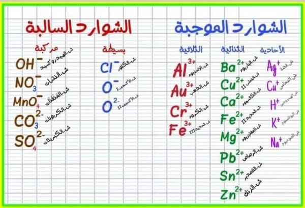 درس الشوارد و المحلول الشاردي للسنة الرابعة متوسط ما معنى الشاردة في الفيزياء