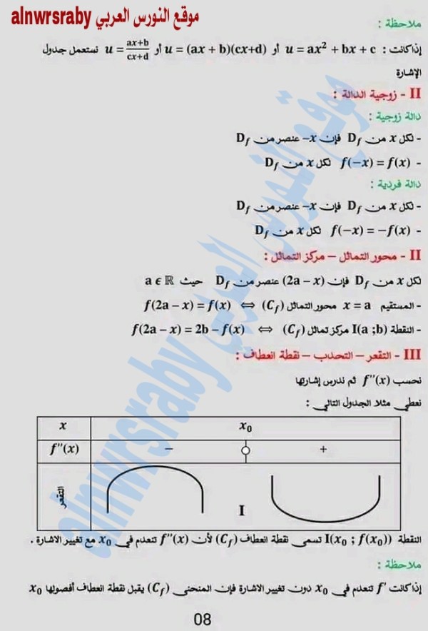 ملخص شرح درس الدوال العددية رياضيات سنة 2 ثانوي علوم