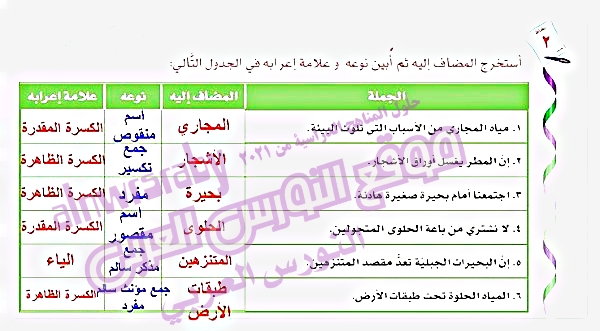 استخرج المضاف اليه ثم ابين نوعه وعلامة اعرابه في الجدول التالي