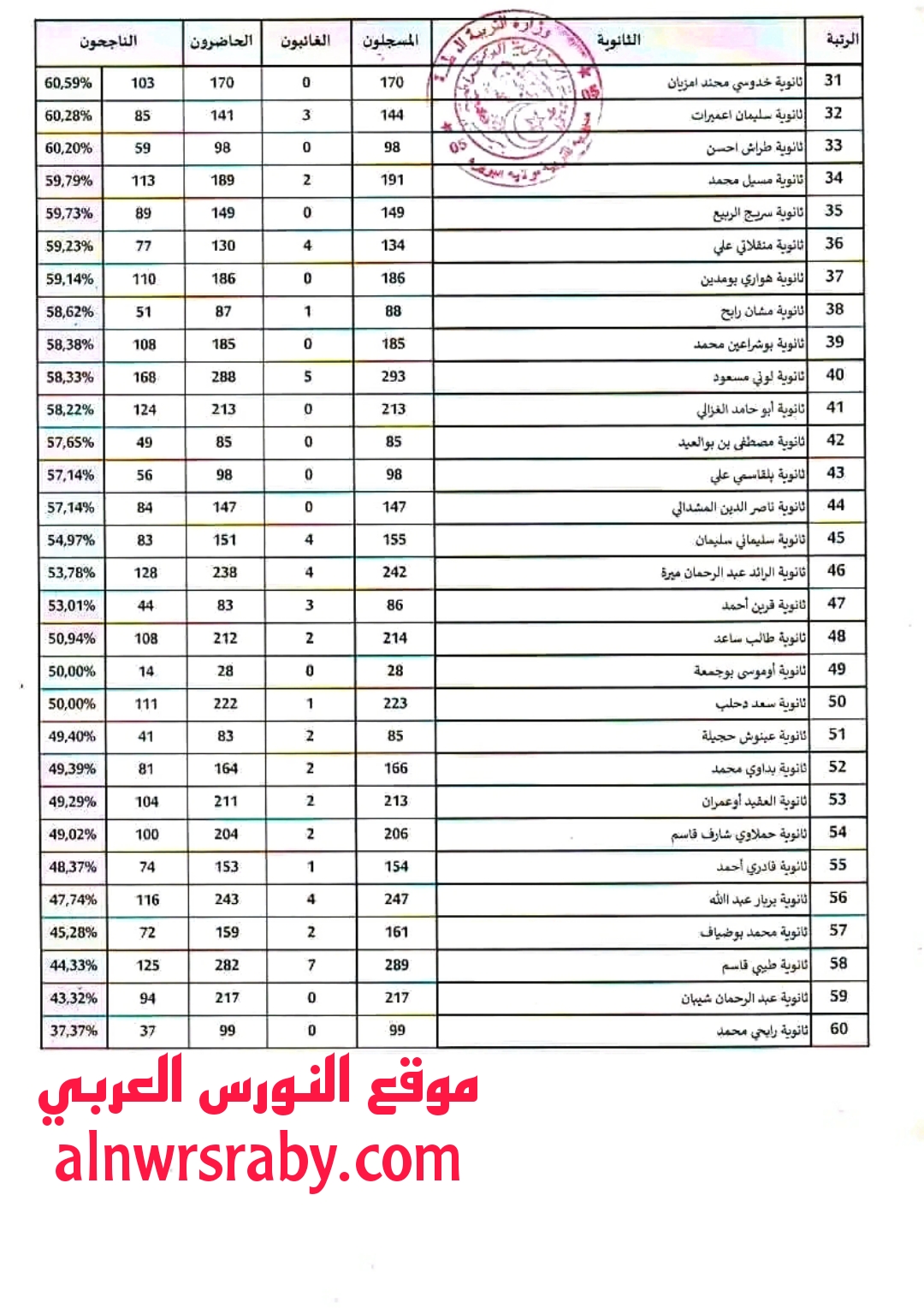 ترتيب نسب النجاح في البكالوريا 2024 ولاية البويرة ترتيب المؤسسات حسب نتائج البكالوريا دورة 2024 ولاية البويرة