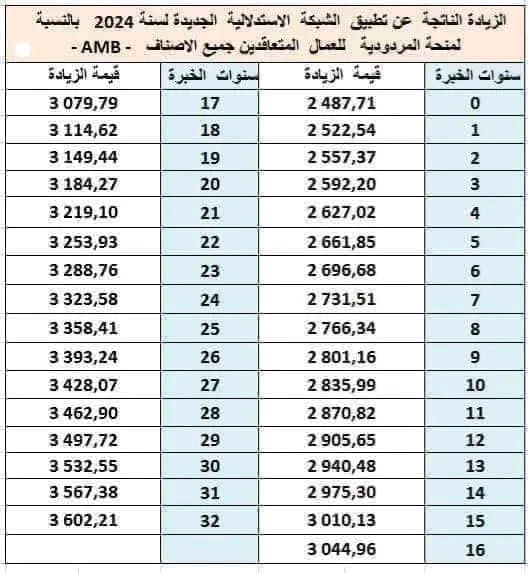 جدول زيادة الأجور 2024، الزيادة الصافية الناتجة عن تطبيق الشبكة الاستدلالية الجديدة للاجور لسنة 2024 في الراتب ومنحة المردودية