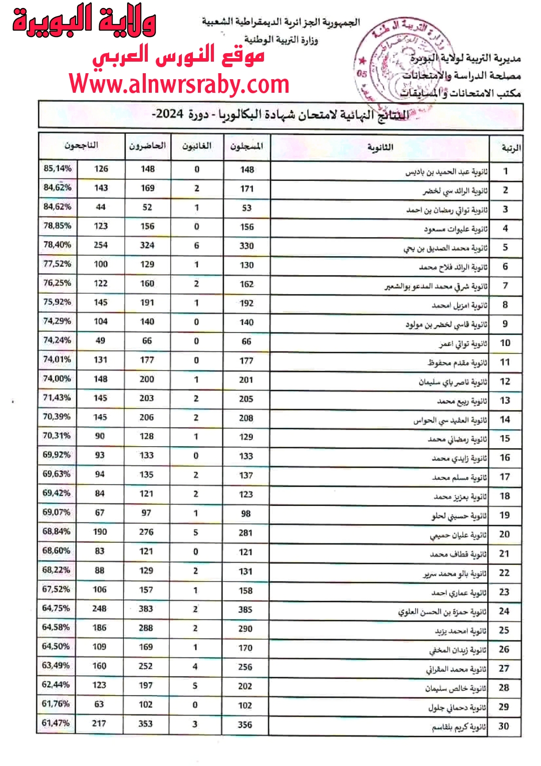 ترتيب نسب النجاح في البكالوريا 2024 ولاية البويرة ترتيب المؤسسات حسب نتائج البكالوريا دورة 2024 ولاية البويرة