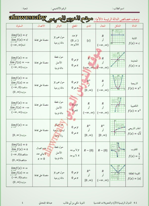 وصف خصائص الدالة الرئيسة الأم 3 ثانوي