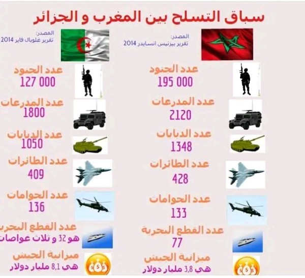 مقارنة سباق التسلح بين المغرب و الجزائر: