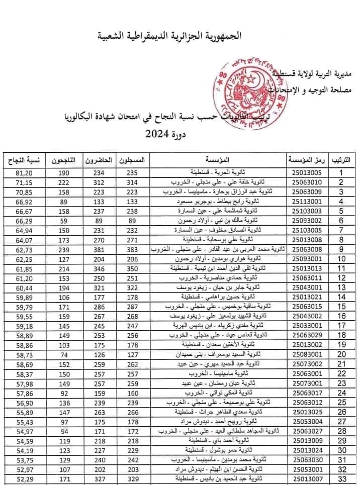 ترتيب الثانويات من حيث نسبة النجاح في بكالوريا 2024 قسنطينة