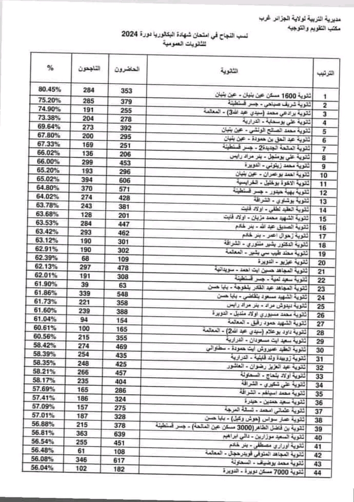 ترتيب الثانويات من حيث نسبة النجاح في بكالوريا 2024 قسنطينة