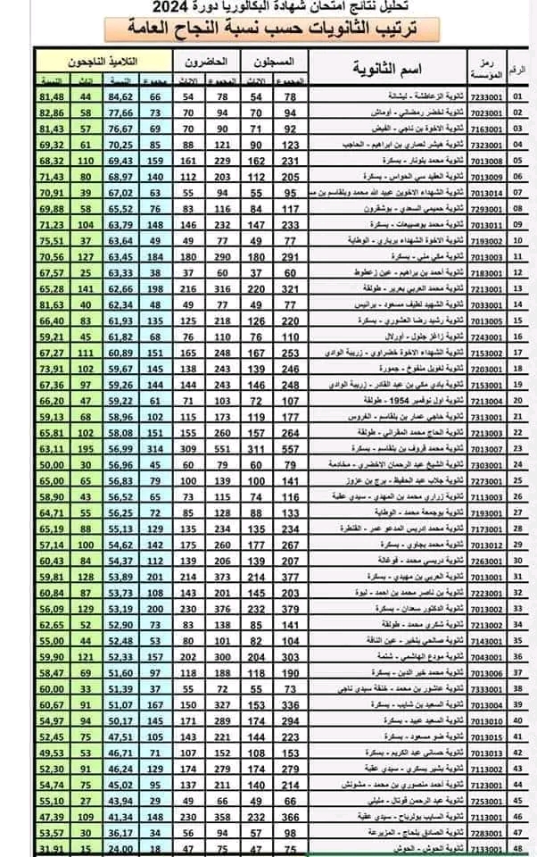 ترتيب الثانويات من حيث نسبة النجاح في بكالوريا 2024 بسكرة نسب النجاح حسب الثانويات ولاية بسكرة