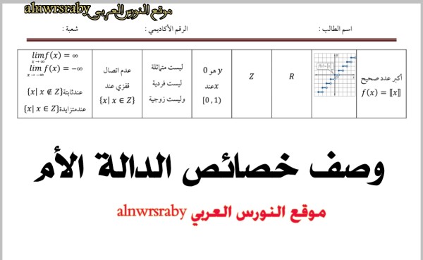 وصف خصائص الدالة الرئيسة الأم والتحويلات الهندسية 3 ثانوي الدوال الرئيسة (الأم) والتحويلات الهندسية ص 48   — استعمل منحنى الدالة f(x) في كل من الشكلين أدناه؛ لتمثيل كل من الدالتين: تدرب وحل المسائل صف خصائص كل دالة من الدوال الرئيسة (الأم) الآتية