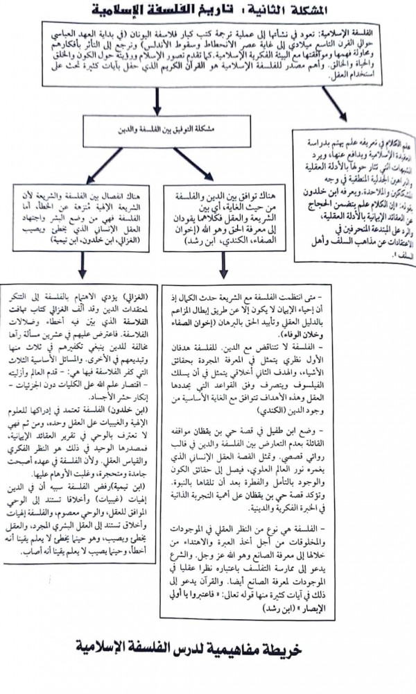 ملخص مخططات لدروس السنة الثانية ثانوي شعبة آداب وفلسفة مادة الفلسفة   درس الفلسفة اليونانية  درس الفلسفة الاسلامية  درس الفلسفة الحديثة   درس الفلسفة المعاصرة