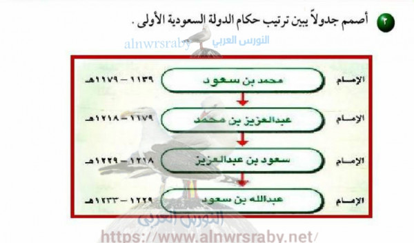 اصمم جدولا يبين ترتيب زمني لحكام الدولة السعودية الأولى