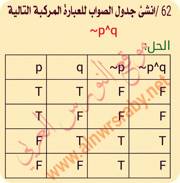 انشئ جدول الصواب للعبارة المركبة التالية ~p^q     62)                 ~p^q