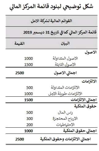 ما هي معادلة الميزانية المعادلة المحاسبية