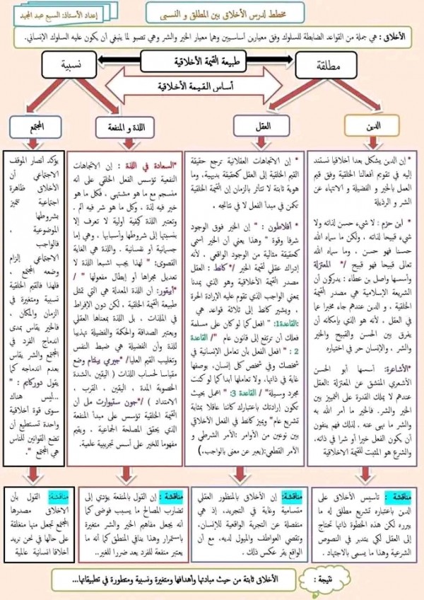 درس الاخلاق بين المطلق والنسبي....شعبة آداب وفلسفة    1/مخطط درس الاخلاق.  2/مخطط مقال الأخلاق بين المطلق والنسبي