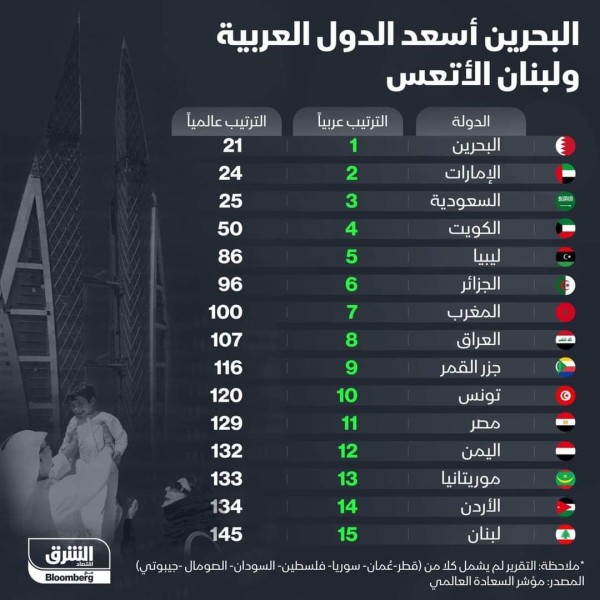 ترتيب البلدان العربية على مؤشر السعادة العالمي 2022 حسب تقييمات الحياة   العواطف الإيجابية   العواطف السلبية