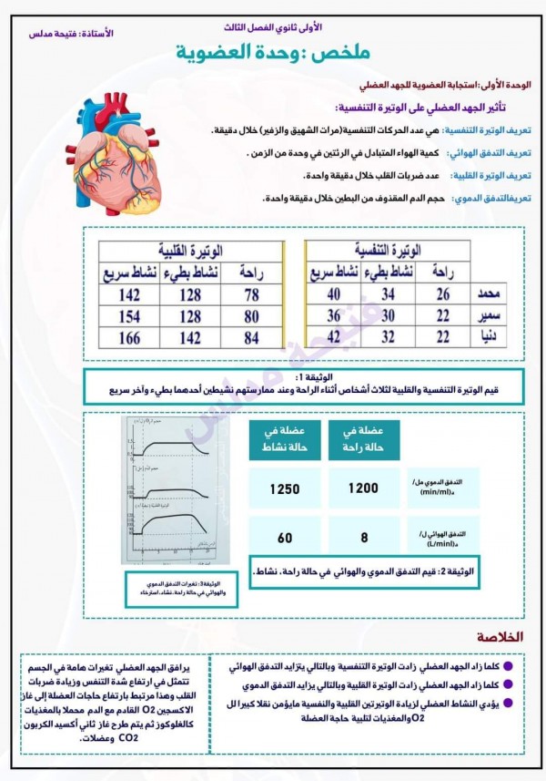 ملخص المجال 04 وحدة العضوية استجابة العضوية للجهد العضلي + التحكم العصبي سنة أولى ثانوي 1 باك   ملخص العلوم الطبيعية أولى ثانوي شعبة علوم الفصل الثالث تأثير الجهد العضلي على الوتيرة التنفسية