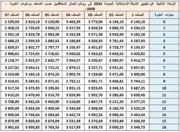 جدول زيادة الأجور 2024، الزيادة الصافية الناتجة عن تطبيق الشبكة الاستدلالية الجديدة للاجور لسنة 2024 في الراتب ومنحة المردودية رواتب العمال المتعاقدين