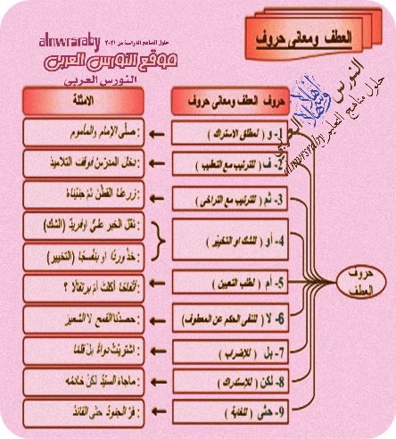 تحضير درس حروف العطف سنة ثانية متوسط الجيل الثاني لغتي العربية