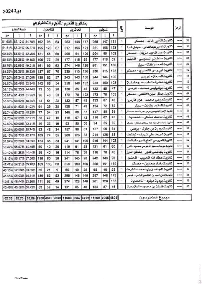 ترتيب الثانويات من حيث نسبة النجاح في بكالوريا 2024 معسكر ترتيب المؤسسات بولاية معسكر