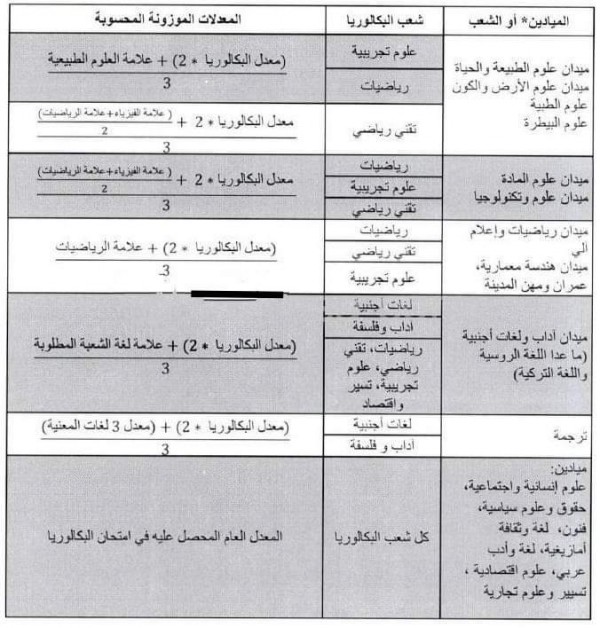 طريقة حساب المعدل الموزون 2024 بكالوريا المعدلات الموزونة المحسوبة جميع الشعب