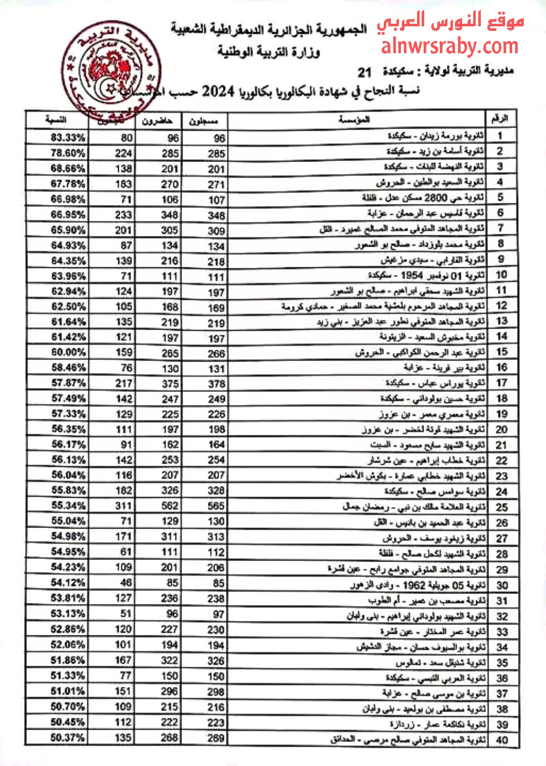 ترتيب نسب النجاح في البكالوريا 2024 ولاية سكيكدة حسب الشعب و الموسسات