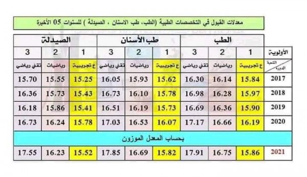 طريقة حساب المعدل الموزون 2024 معدلات القبول في التخصصات الطبية للسنوات 5 الأخيرة