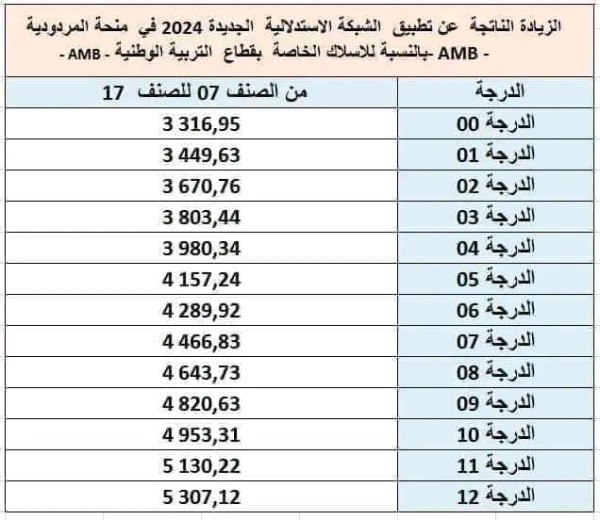 جدول زيادة الأجور 2024، الزيادة الصافية الناتجة عن تطبيق الشبكة الاستدلالية الجديدة للاجور لسنة 2024 في الراتب ومنحة المردودية