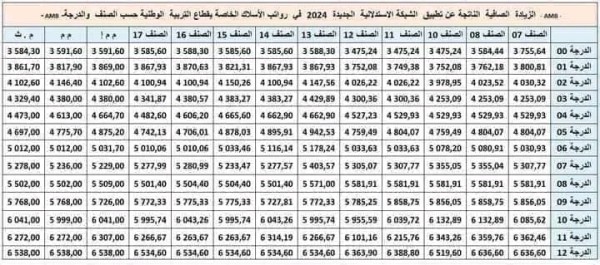 جدول زيادة الأجور 2024، الزيادة الصافية الناتجة عن تطبيق الشبكة الاستدلالية الجديدة للاجور لسنة 2024 في الراتب ومنحة المردودية