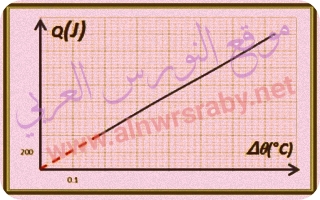 أرسم المخطط  Q = g(Δθ) ؟  الاجابة :