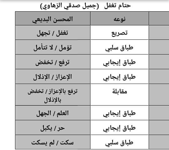 المحسنات البديعية لقصيدة  حتام تغفل