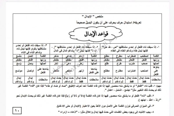 شرح درس الابدال تعريف الابدال في اللغة العربية أمثلة على الابدال